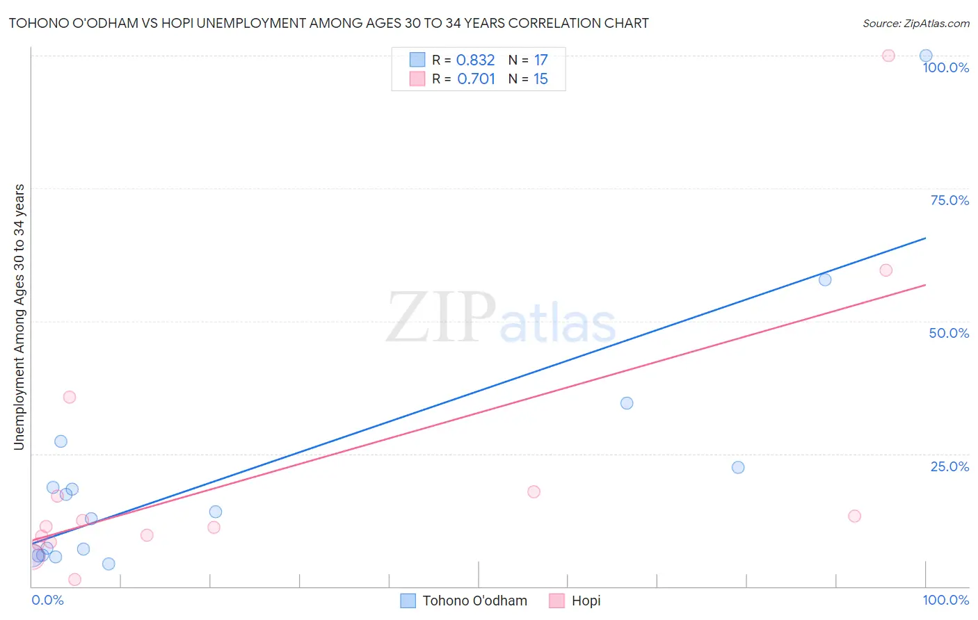 Tohono O'odham vs Hopi Unemployment Among Ages 30 to 34 years