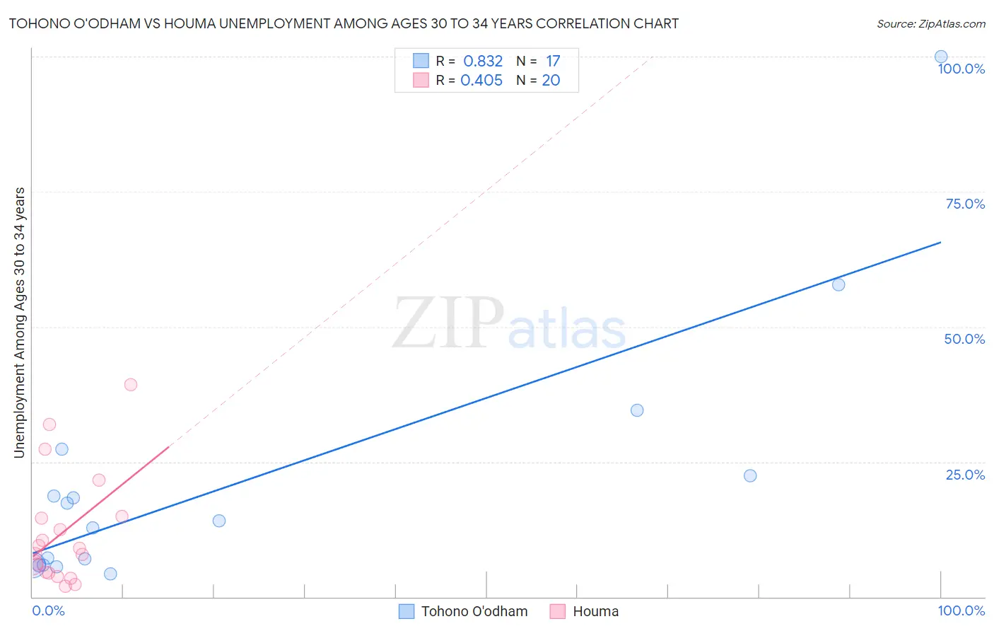 Tohono O'odham vs Houma Unemployment Among Ages 30 to 34 years
