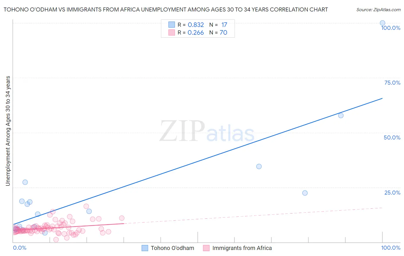 Tohono O'odham vs Immigrants from Africa Unemployment Among Ages 30 to 34 years