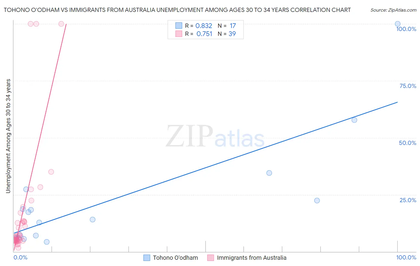 Tohono O'odham vs Immigrants from Australia Unemployment Among Ages 30 to 34 years