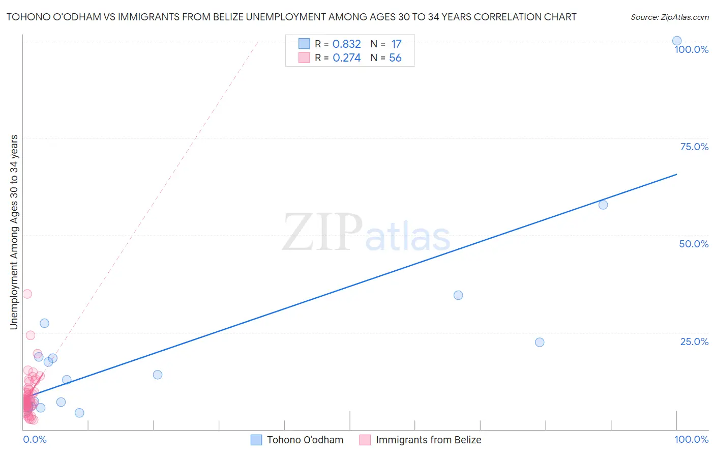 Tohono O'odham vs Immigrants from Belize Unemployment Among Ages 30 to 34 years