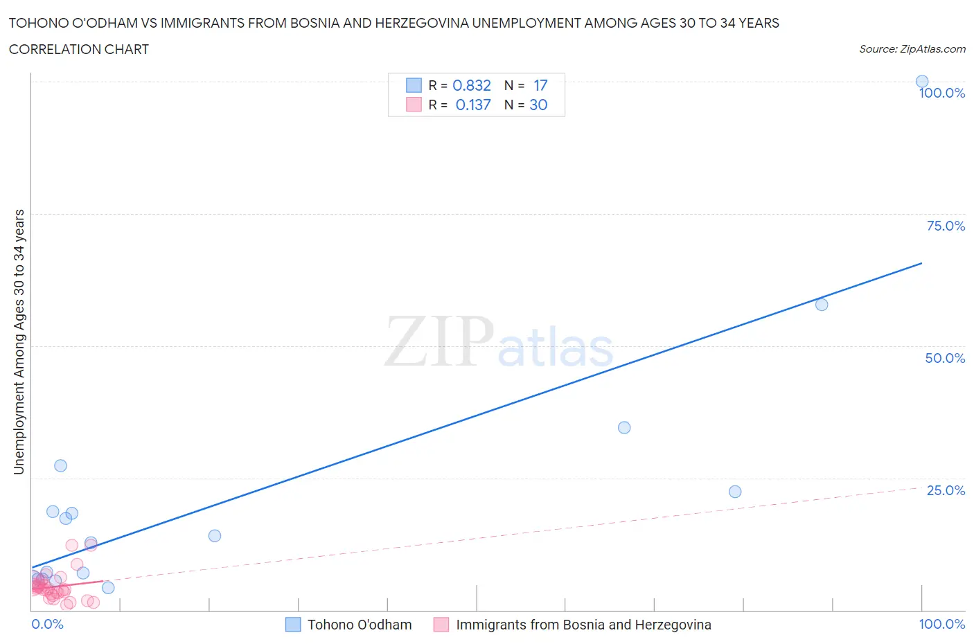 Tohono O'odham vs Immigrants from Bosnia and Herzegovina Unemployment Among Ages 30 to 34 years