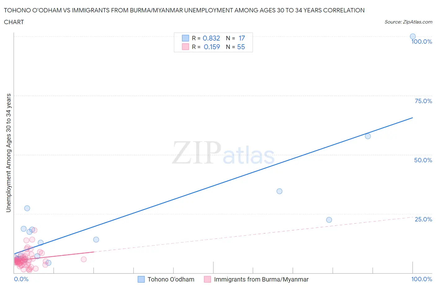 Tohono O'odham vs Immigrants from Burma/Myanmar Unemployment Among Ages 30 to 34 years