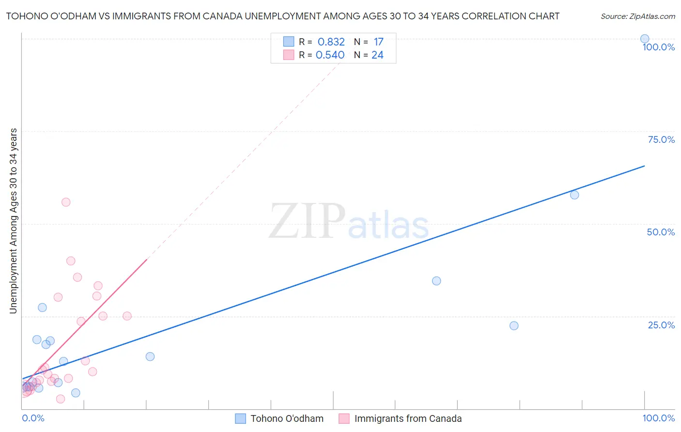 Tohono O'odham vs Immigrants from Canada Unemployment Among Ages 30 to 34 years