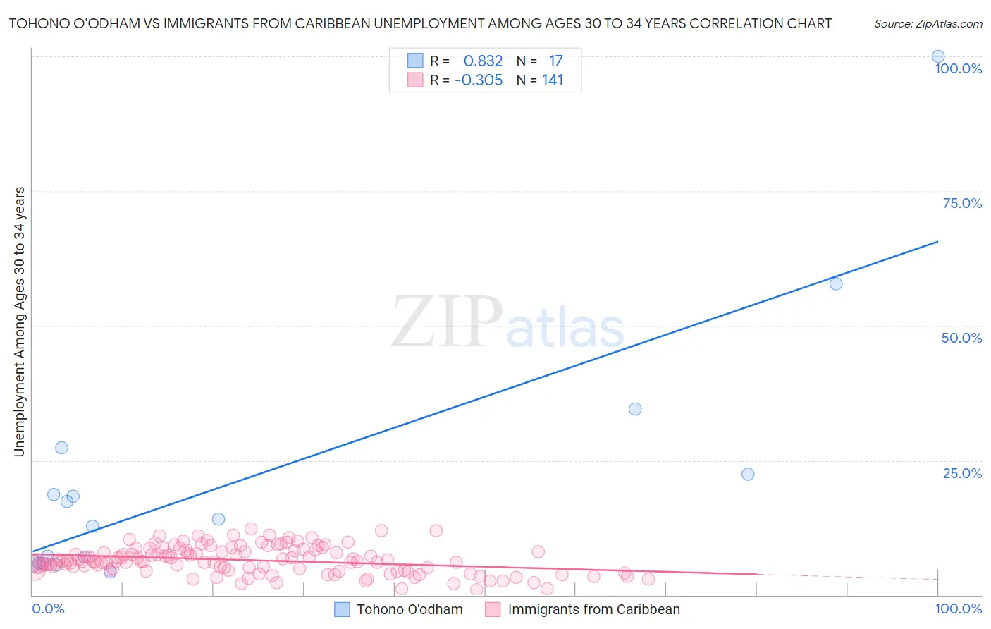 Tohono O'odham vs Immigrants from Caribbean Unemployment Among Ages 30 to 34 years