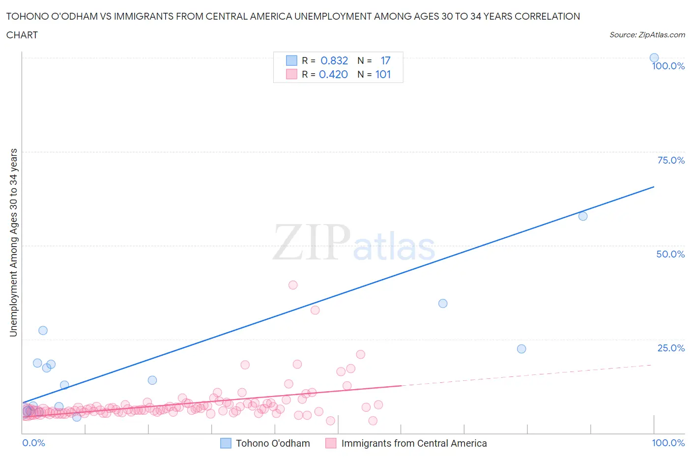Tohono O'odham vs Immigrants from Central America Unemployment Among Ages 30 to 34 years