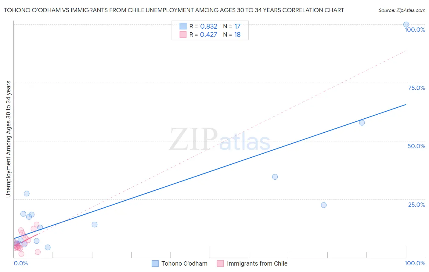 Tohono O'odham vs Immigrants from Chile Unemployment Among Ages 30 to 34 years