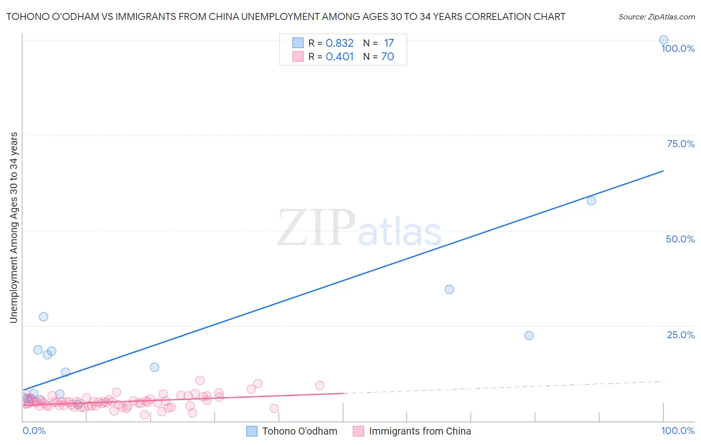 Tohono O'odham vs Immigrants from China Unemployment Among Ages 30 to 34 years