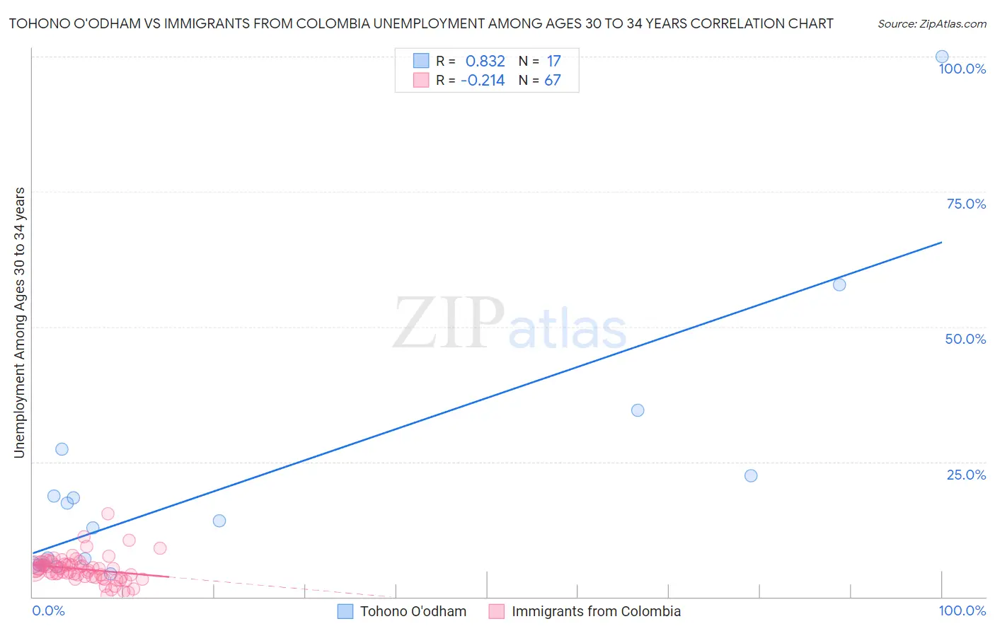 Tohono O'odham vs Immigrants from Colombia Unemployment Among Ages 30 to 34 years
