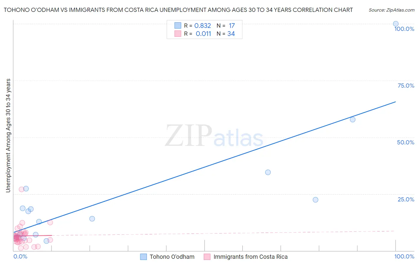 Tohono O'odham vs Immigrants from Costa Rica Unemployment Among Ages 30 to 34 years