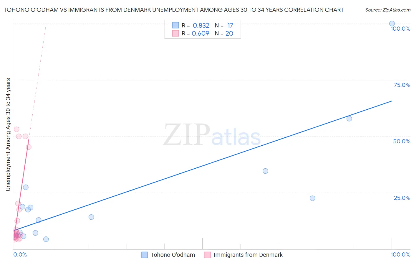 Tohono O'odham vs Immigrants from Denmark Unemployment Among Ages 30 to 34 years