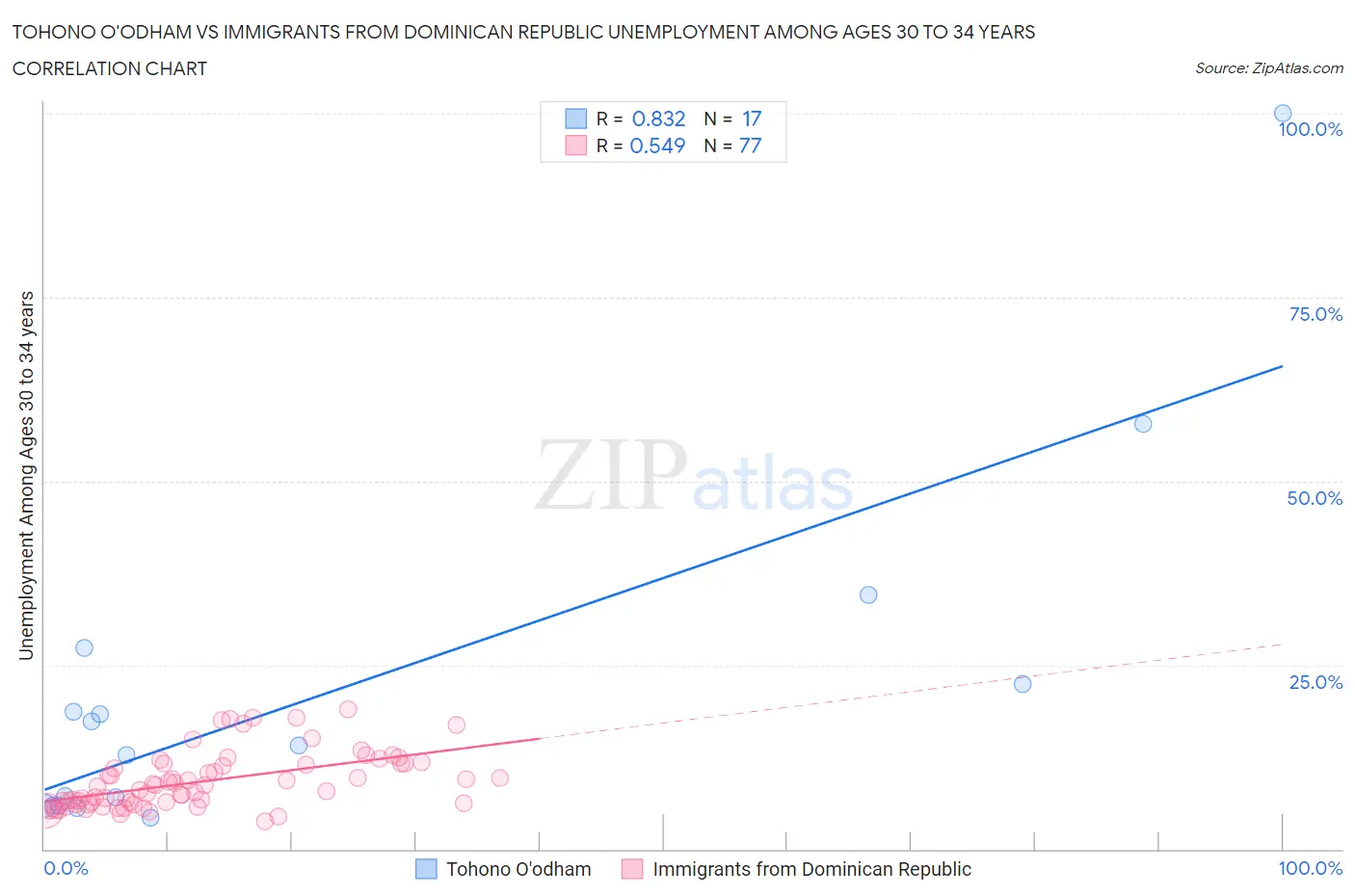 Tohono O'odham vs Immigrants from Dominican Republic Unemployment Among Ages 30 to 34 years