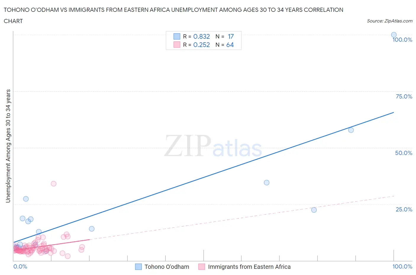 Tohono O'odham vs Immigrants from Eastern Africa Unemployment Among Ages 30 to 34 years