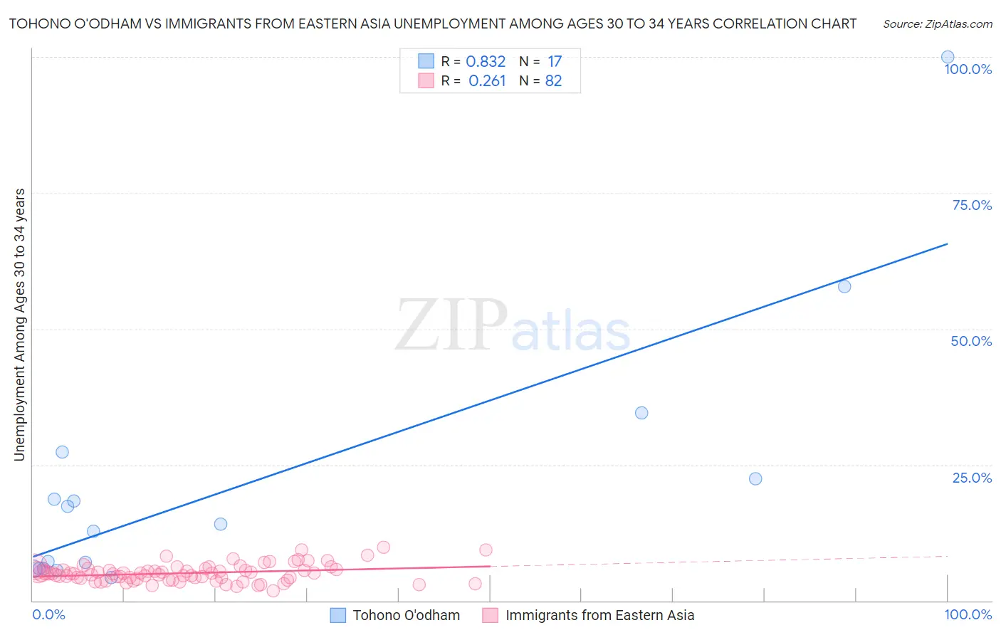 Tohono O'odham vs Immigrants from Eastern Asia Unemployment Among Ages 30 to 34 years