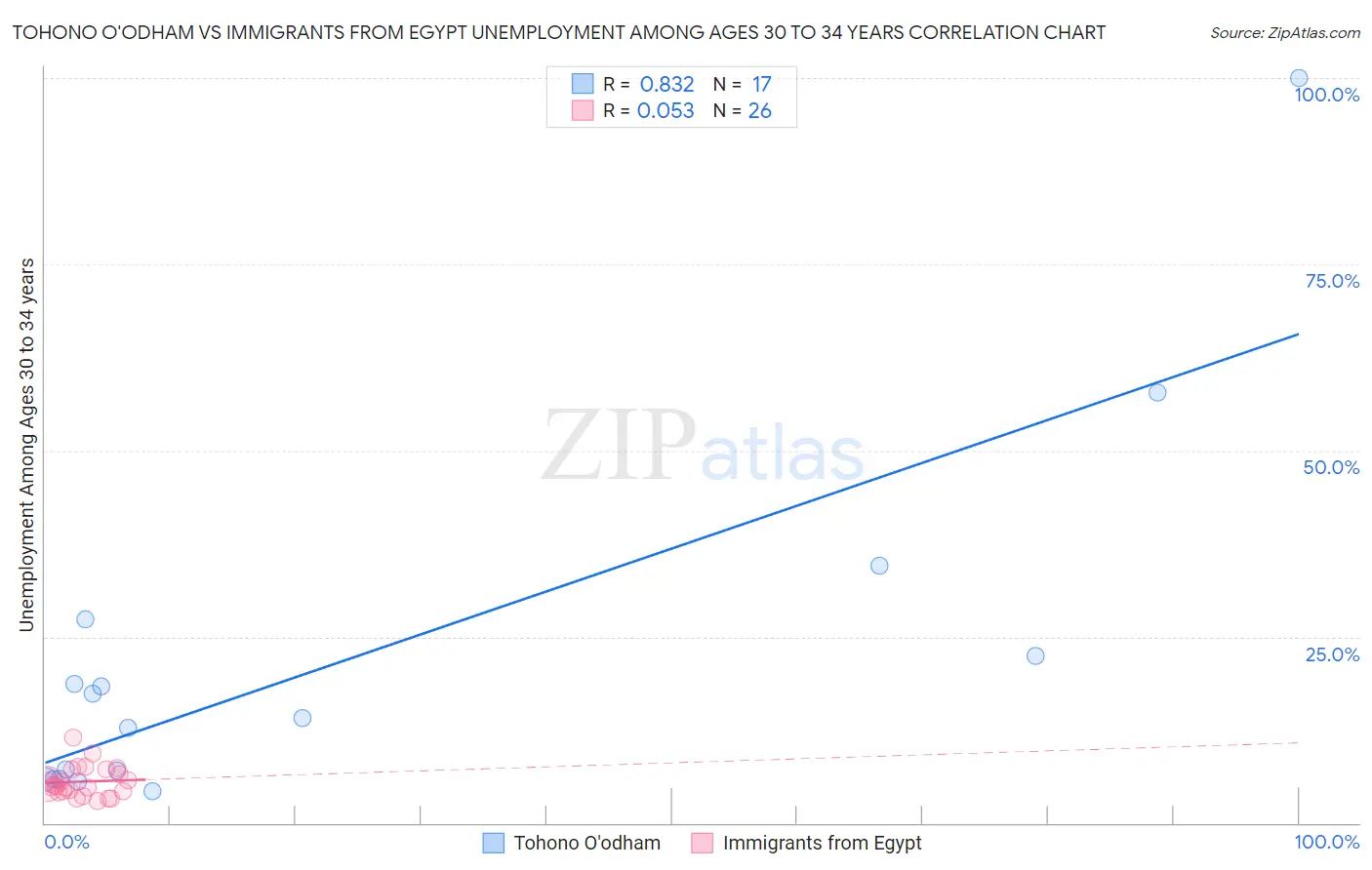 Tohono O'odham vs Immigrants from Egypt Unemployment Among Ages 30 to 34 years