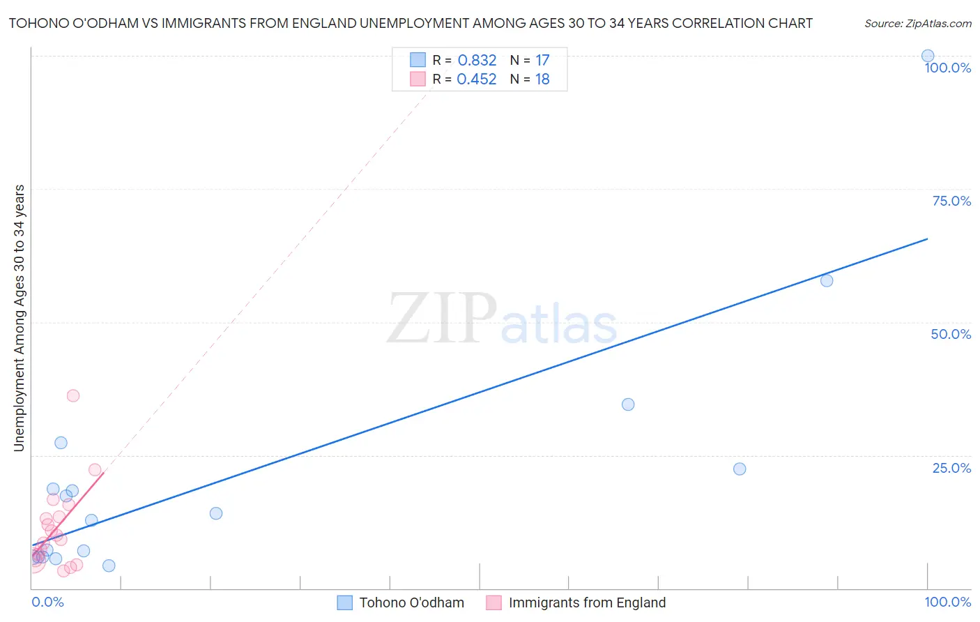 Tohono O'odham vs Immigrants from England Unemployment Among Ages 30 to 34 years
