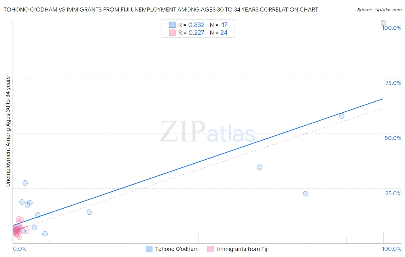 Tohono O'odham vs Immigrants from Fiji Unemployment Among Ages 30 to 34 years