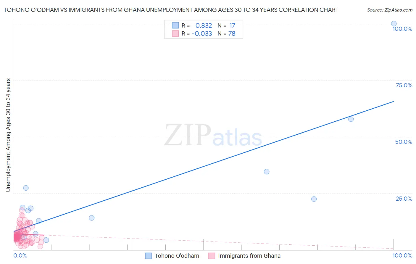 Tohono O'odham vs Immigrants from Ghana Unemployment Among Ages 30 to 34 years
