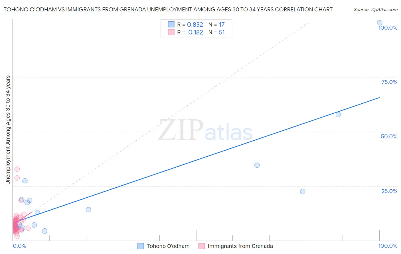 Tohono O'odham vs Immigrants from Grenada Unemployment Among Ages 30 to 34 years