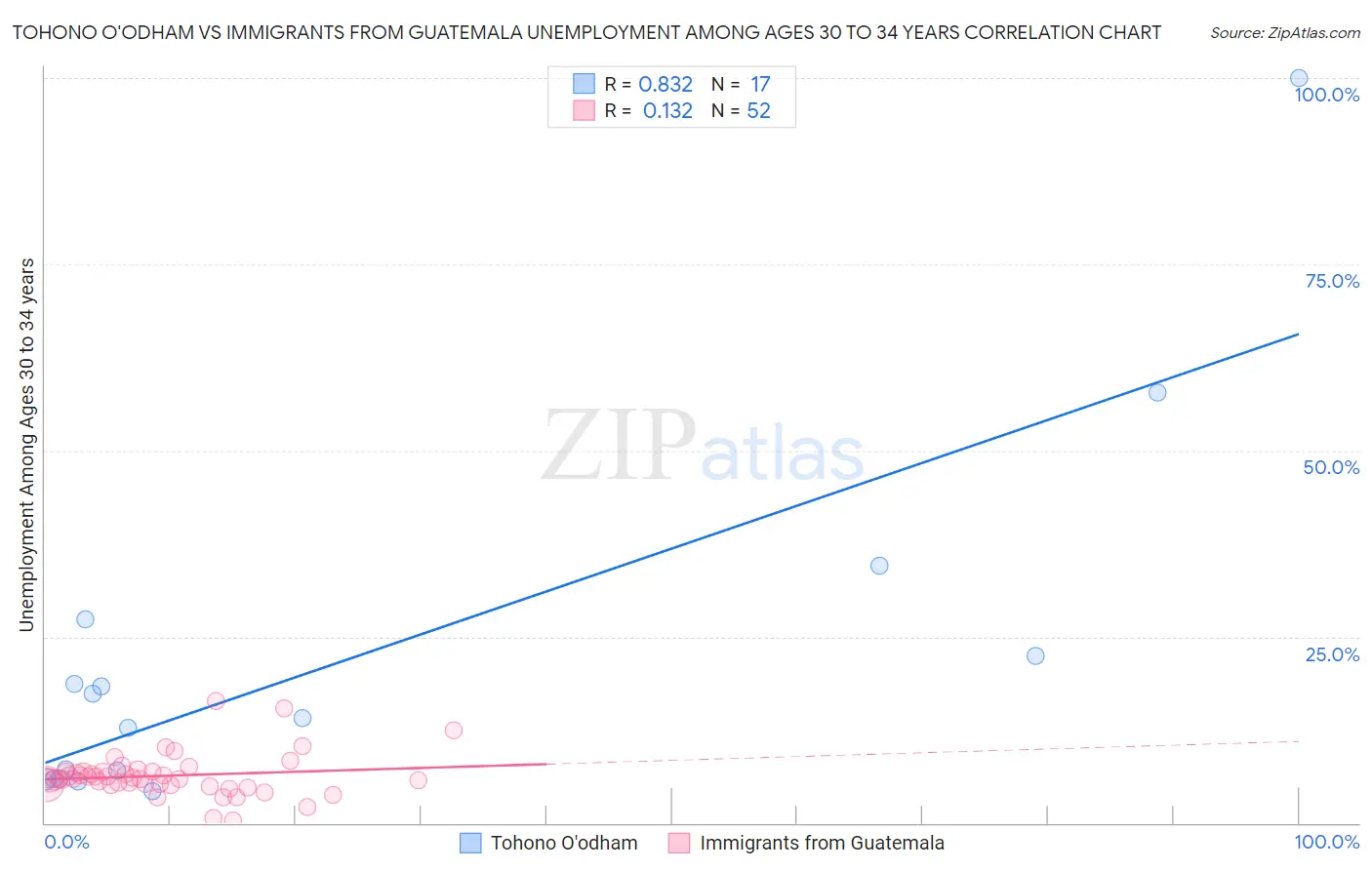 Tohono O'odham vs Immigrants from Guatemala Unemployment Among Ages 30 to 34 years