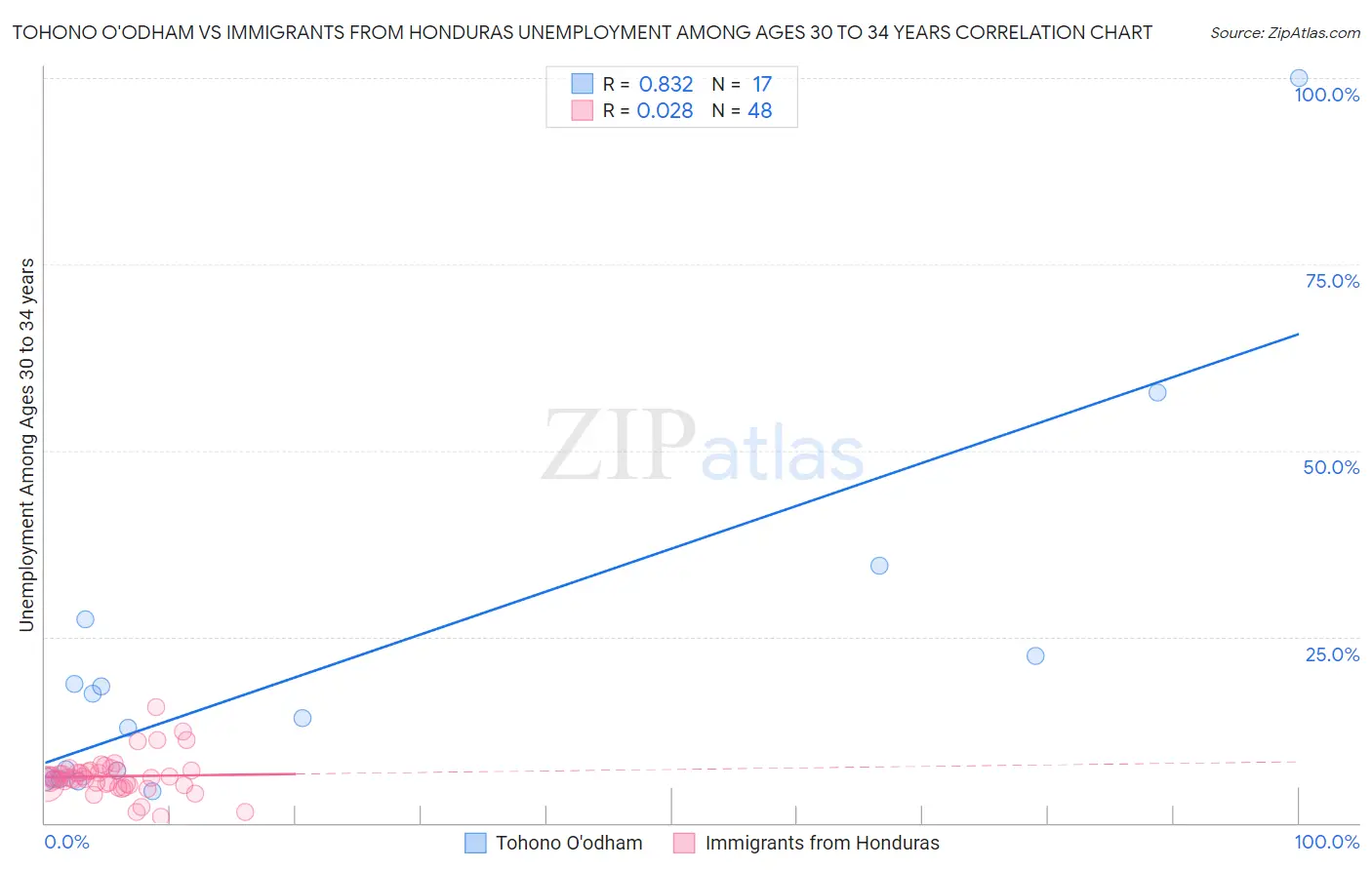 Tohono O'odham vs Immigrants from Honduras Unemployment Among Ages 30 to 34 years