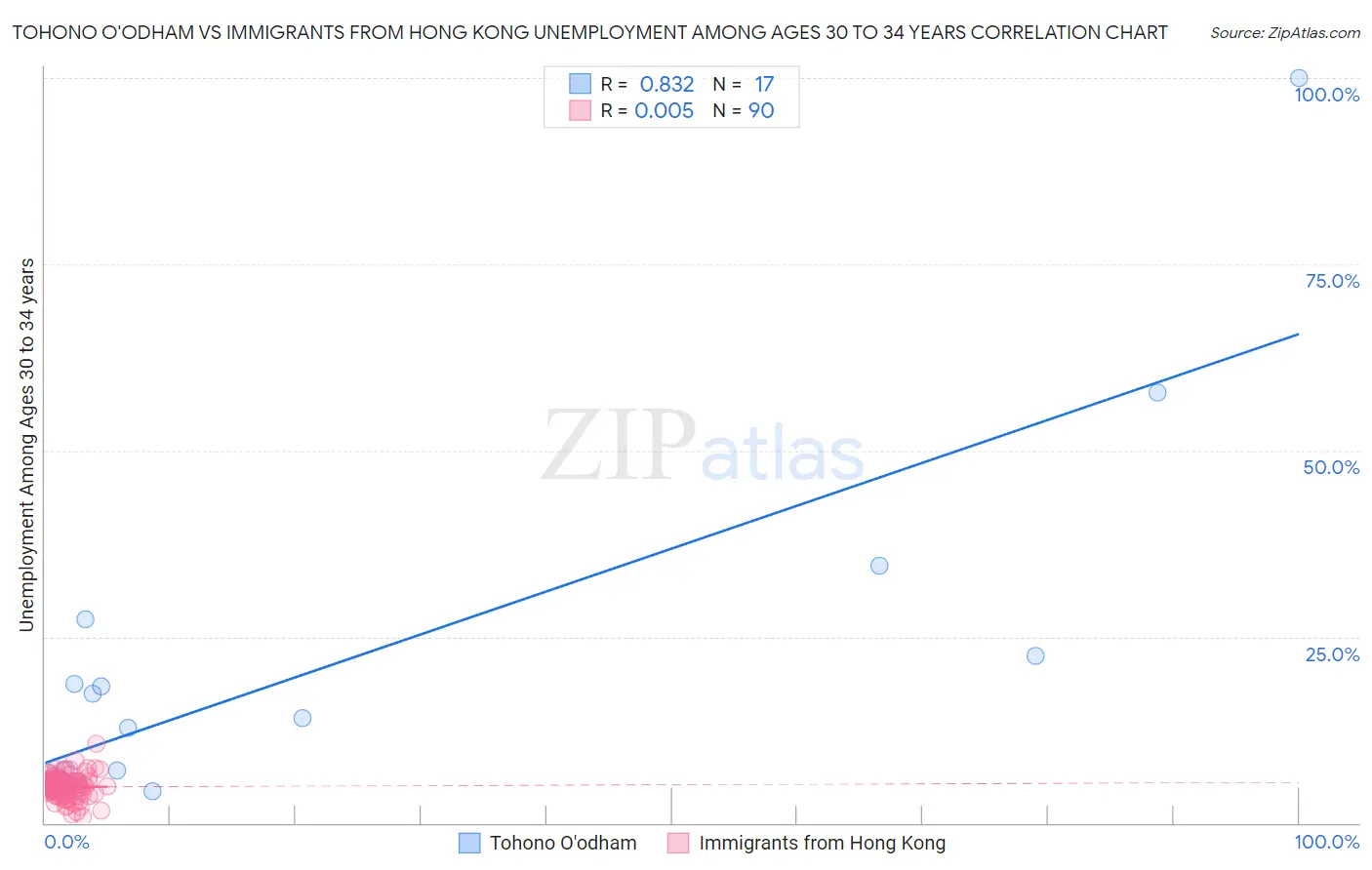 Tohono O'odham vs Immigrants from Hong Kong Unemployment Among Ages 30 to 34 years