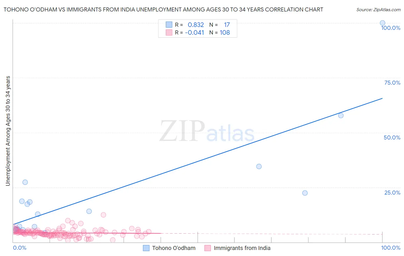 Tohono O'odham vs Immigrants from India Unemployment Among Ages 30 to 34 years