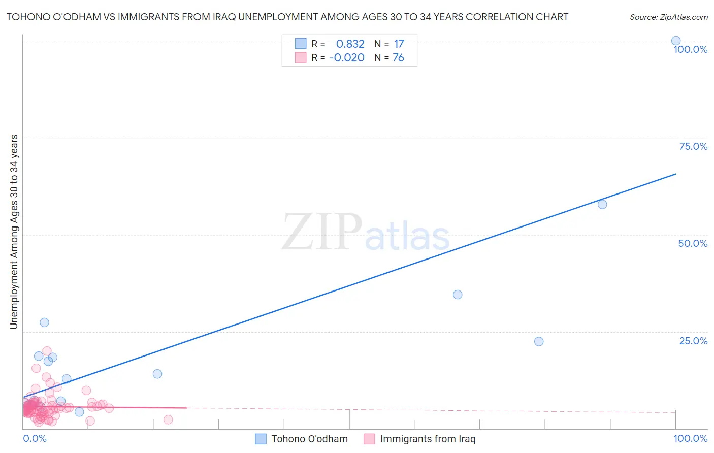 Tohono O'odham vs Immigrants from Iraq Unemployment Among Ages 30 to 34 years