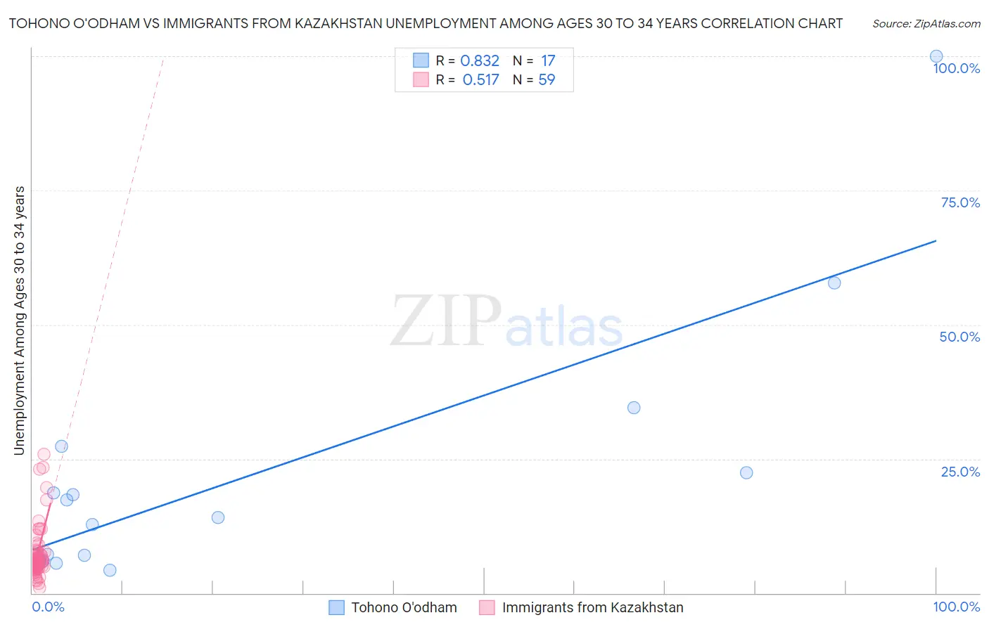 Tohono O'odham vs Immigrants from Kazakhstan Unemployment Among Ages 30 to 34 years