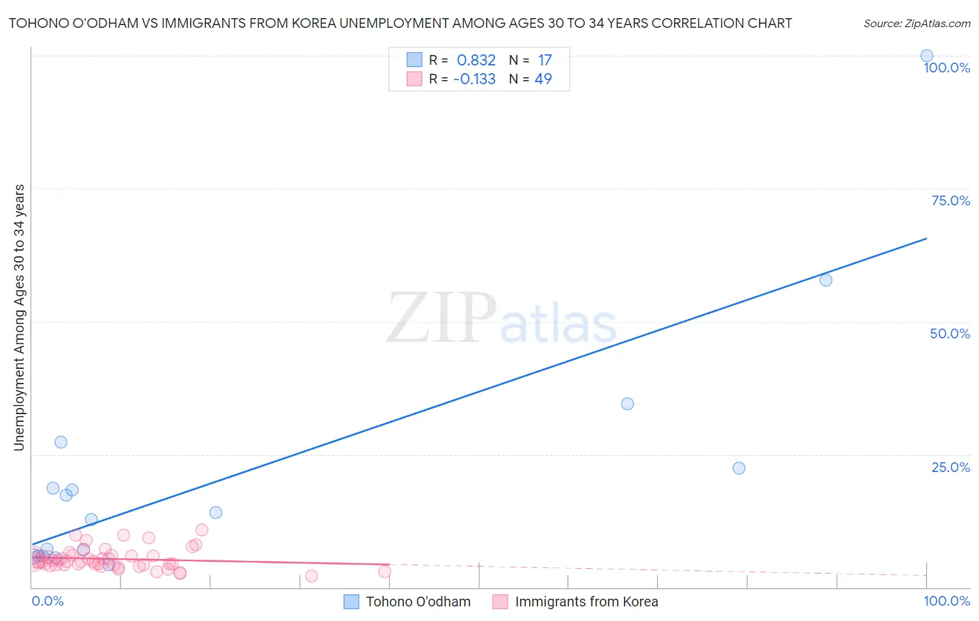 Tohono O'odham vs Immigrants from Korea Unemployment Among Ages 30 to 34 years
