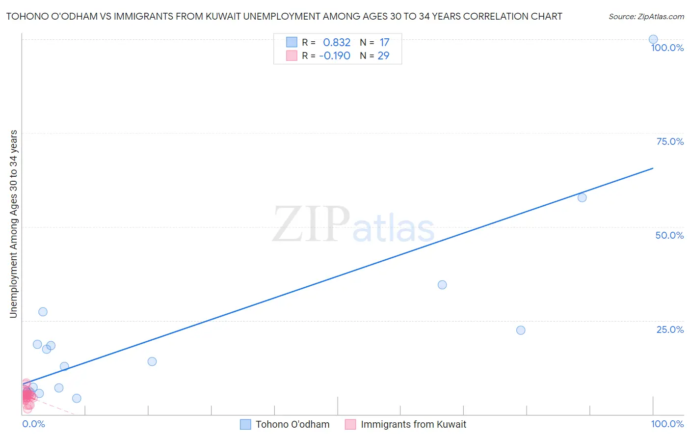 Tohono O'odham vs Immigrants from Kuwait Unemployment Among Ages 30 to 34 years
