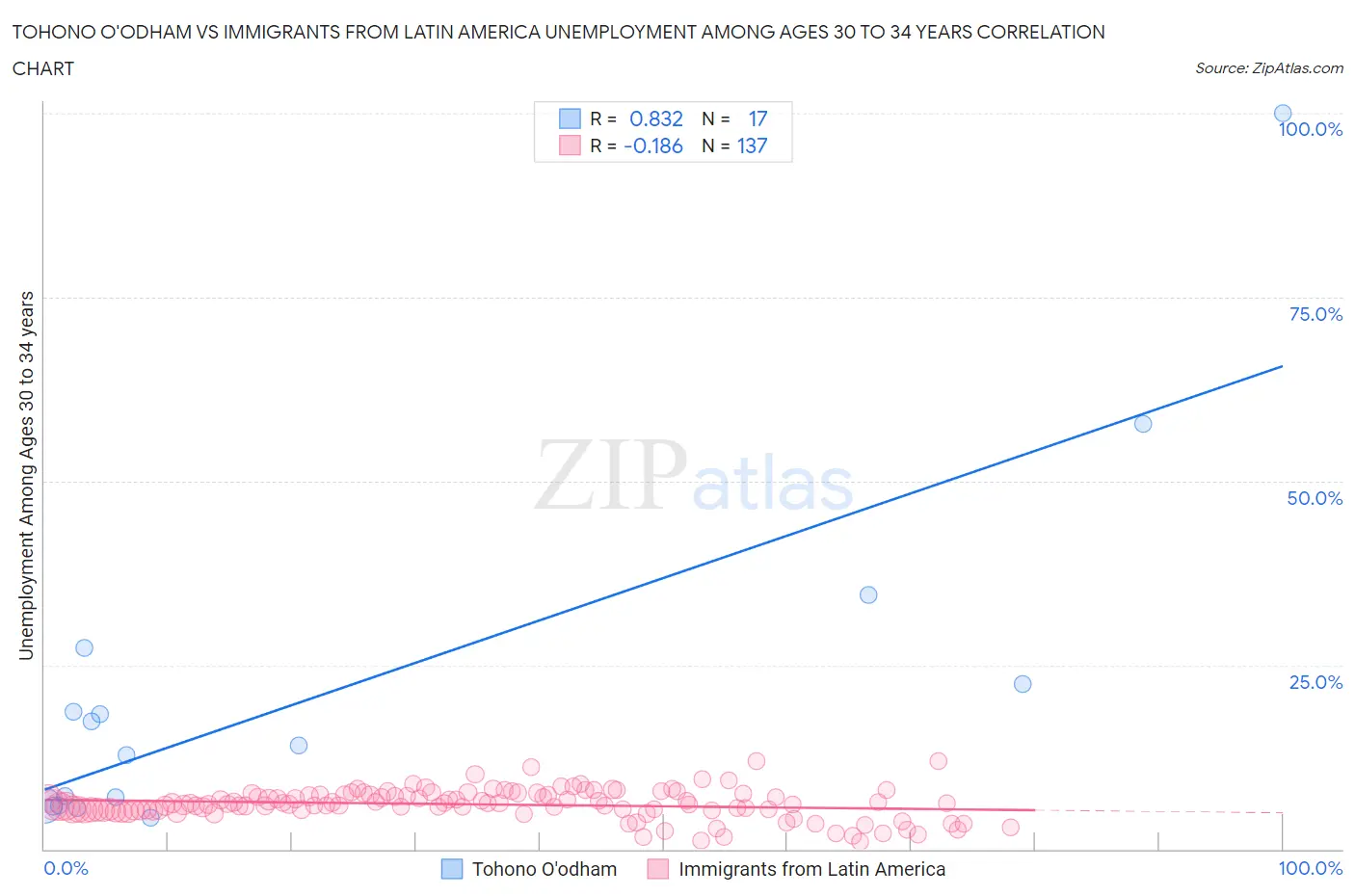 Tohono O'odham vs Immigrants from Latin America Unemployment Among Ages 30 to 34 years