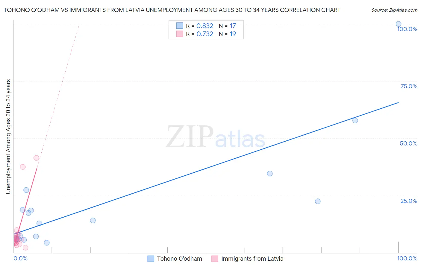 Tohono O'odham vs Immigrants from Latvia Unemployment Among Ages 30 to 34 years