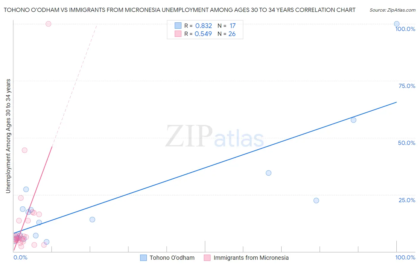 Tohono O'odham vs Immigrants from Micronesia Unemployment Among Ages 30 to 34 years