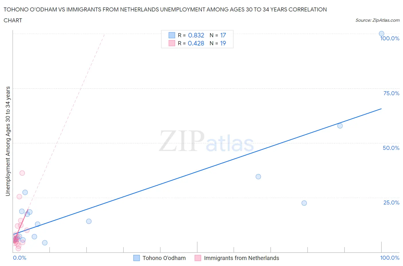 Tohono O'odham vs Immigrants from Netherlands Unemployment Among Ages 30 to 34 years