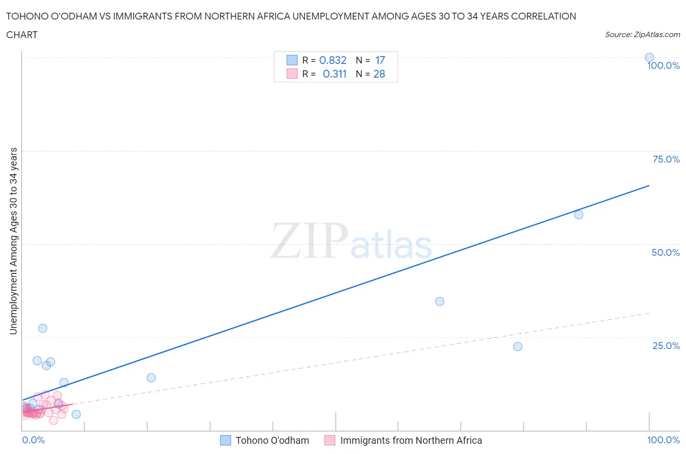 Tohono O'odham vs Immigrants from Northern Africa Unemployment Among Ages 30 to 34 years