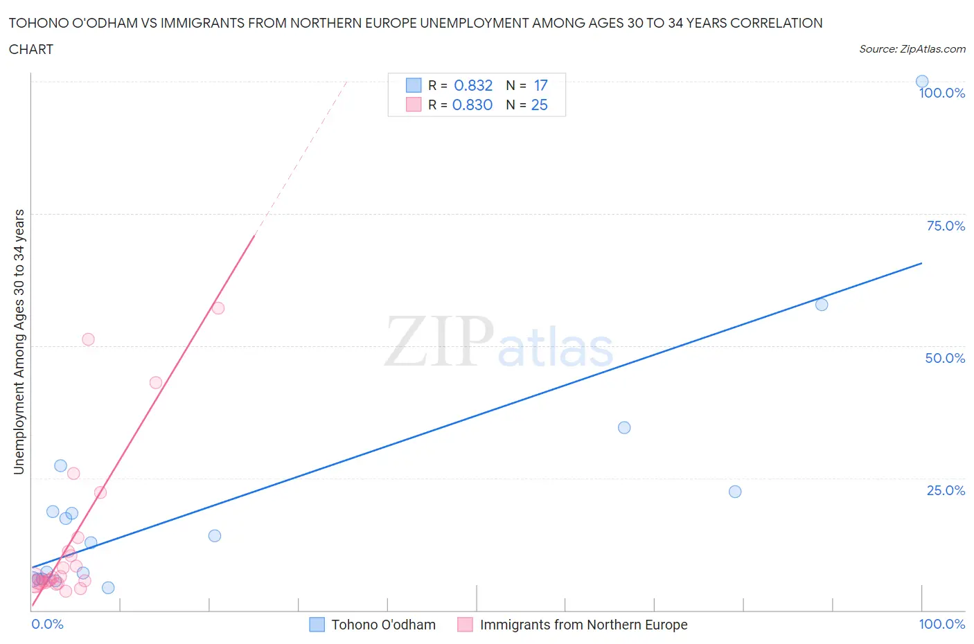 Tohono O'odham vs Immigrants from Northern Europe Unemployment Among Ages 30 to 34 years