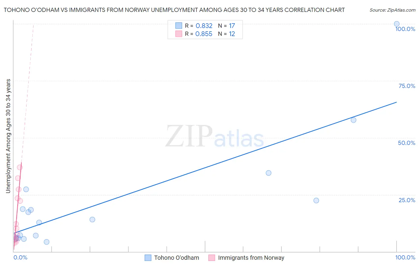 Tohono O'odham vs Immigrants from Norway Unemployment Among Ages 30 to 34 years