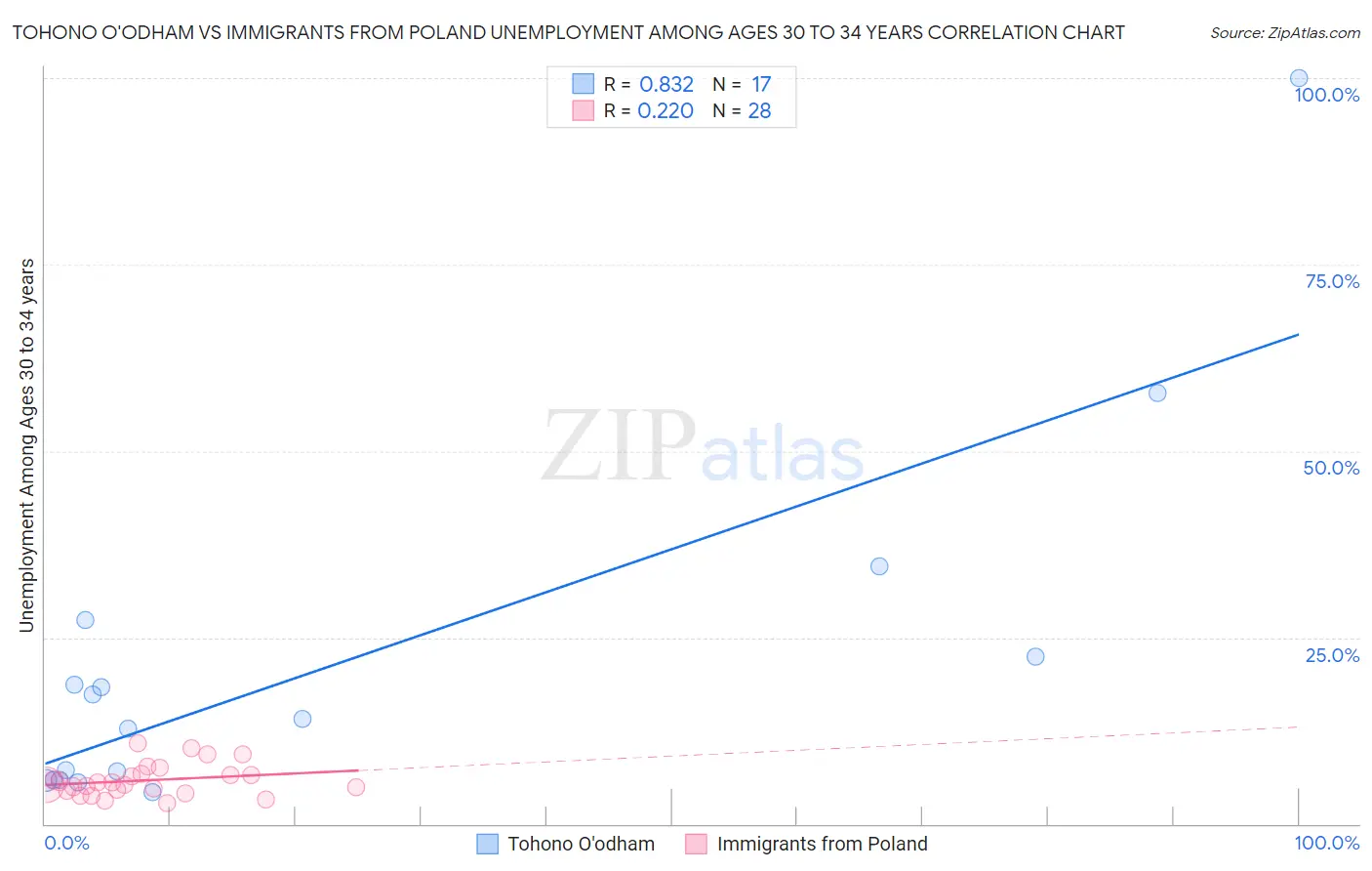 Tohono O'odham vs Immigrants from Poland Unemployment Among Ages 30 to 34 years