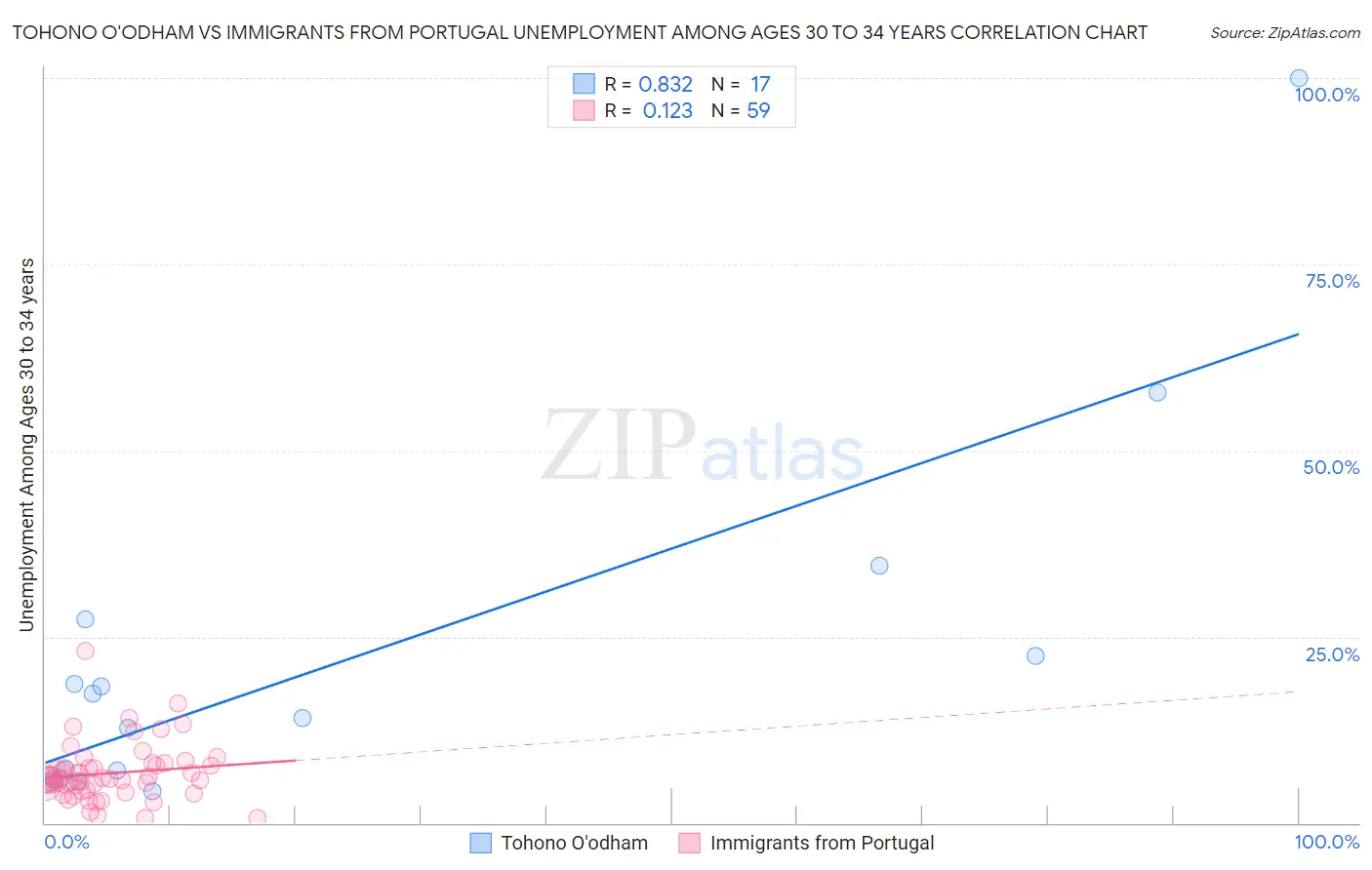 Tohono O'odham vs Immigrants from Portugal Unemployment Among Ages 30 to 34 years