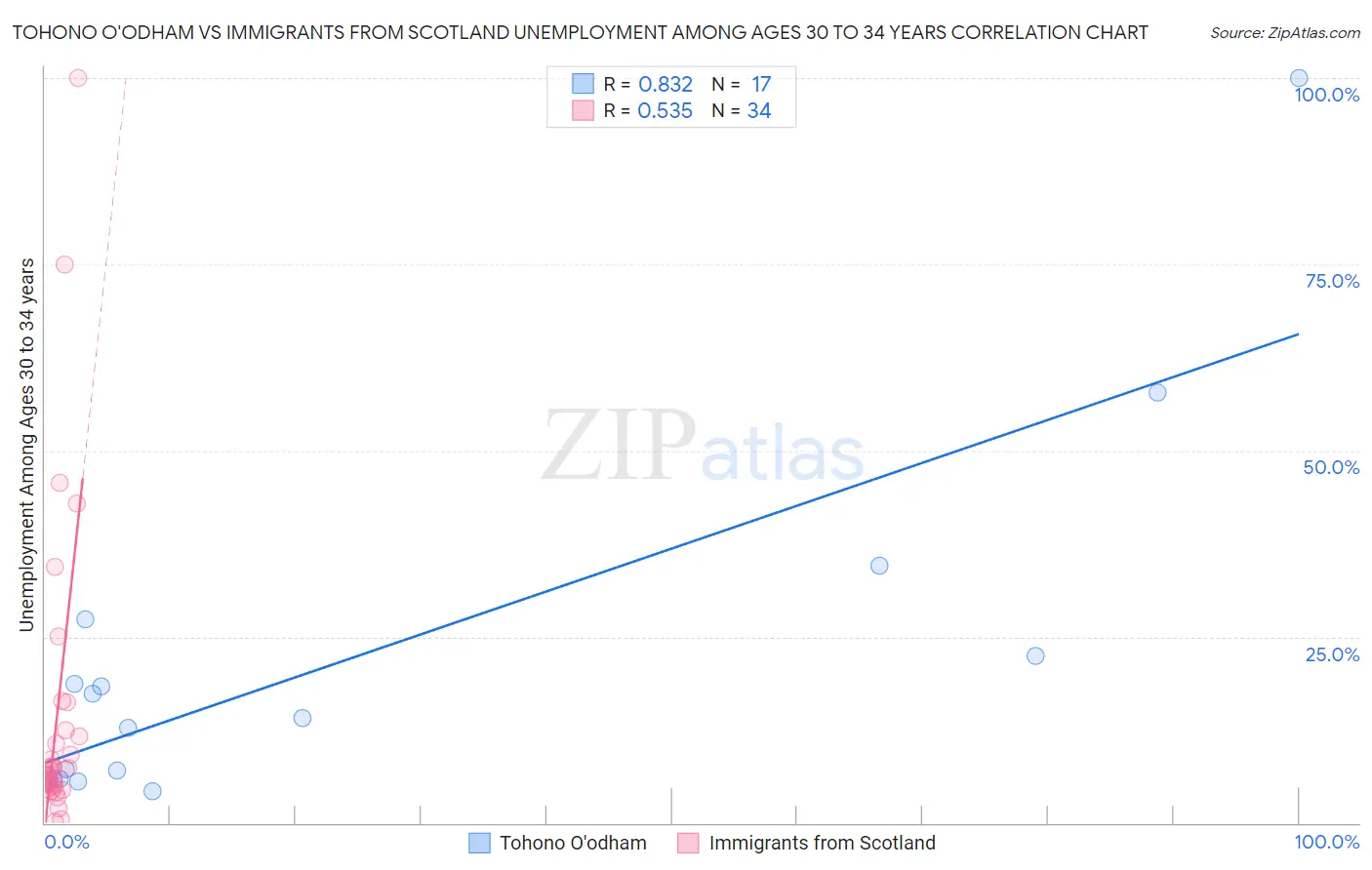 Tohono O'odham vs Immigrants from Scotland Unemployment Among Ages 30 to 34 years