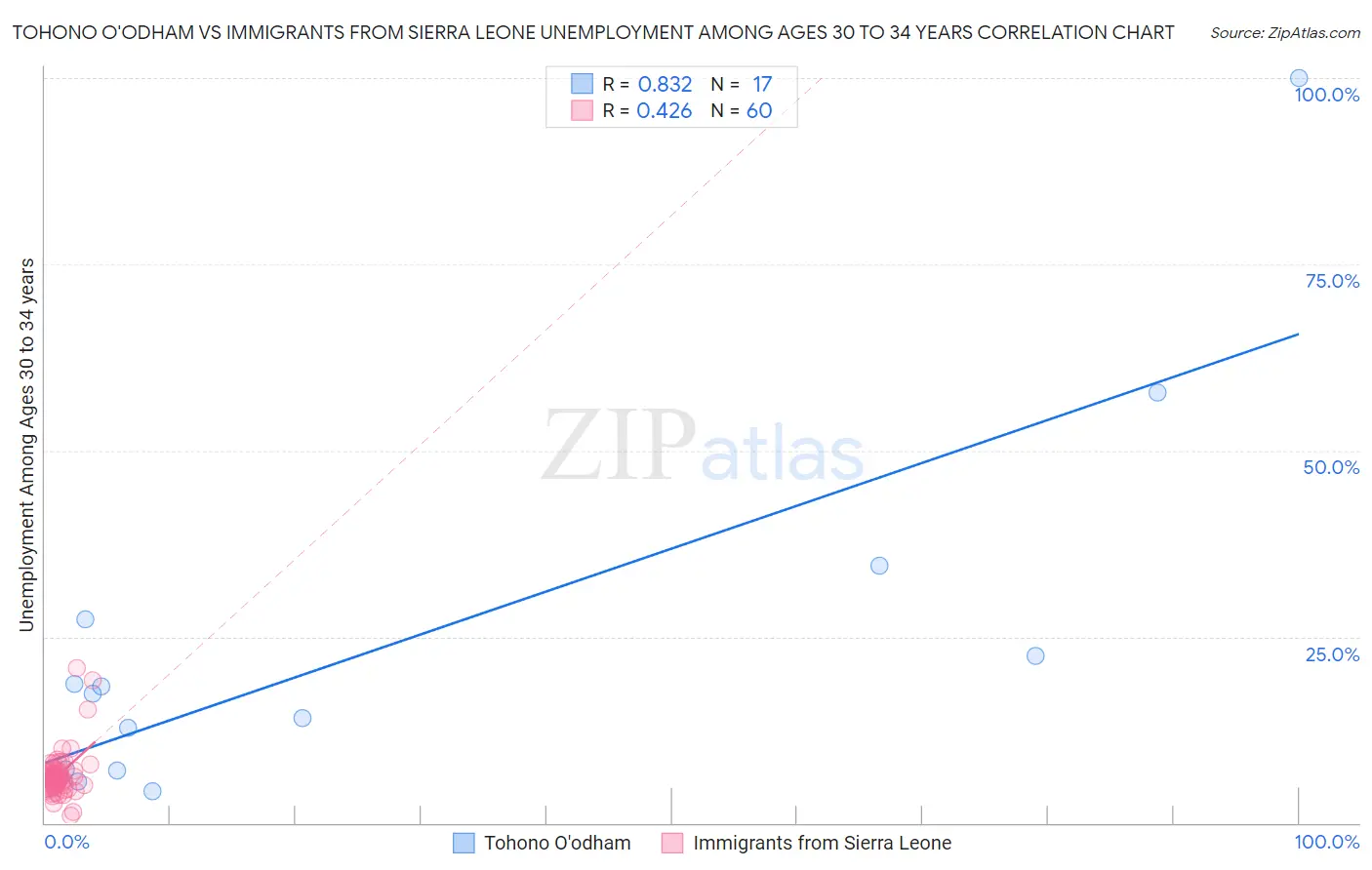 Tohono O'odham vs Immigrants from Sierra Leone Unemployment Among Ages 30 to 34 years