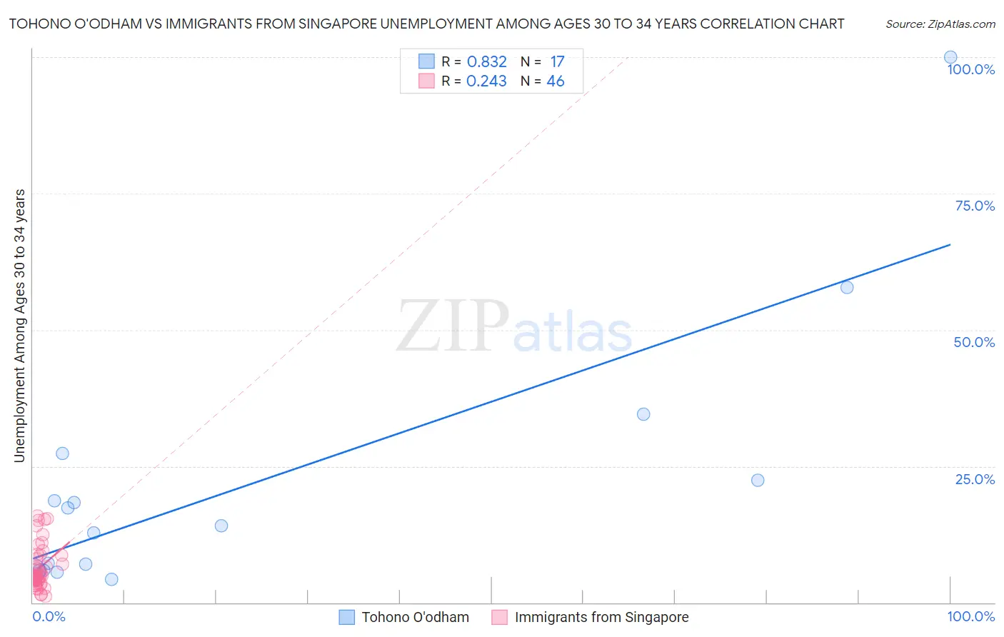 Tohono O'odham vs Immigrants from Singapore Unemployment Among Ages 30 to 34 years