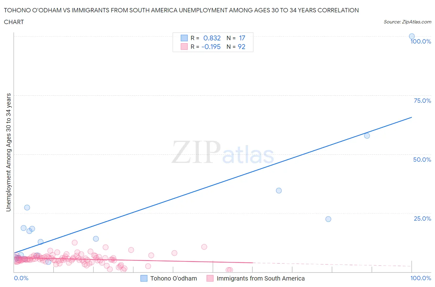 Tohono O'odham vs Immigrants from South America Unemployment Among Ages 30 to 34 years