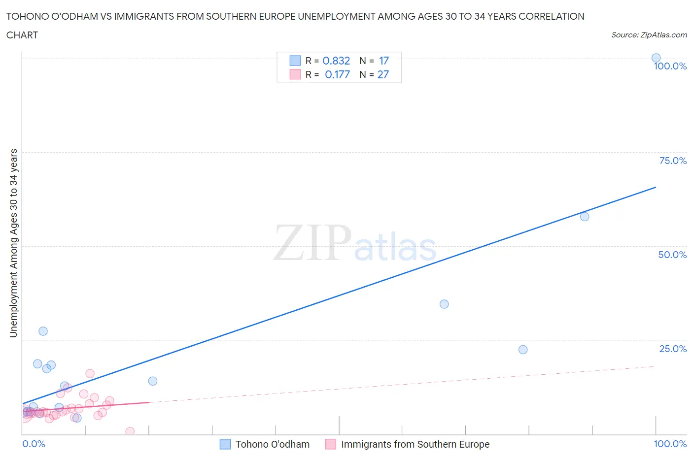 Tohono O'odham vs Immigrants from Southern Europe Unemployment Among Ages 30 to 34 years