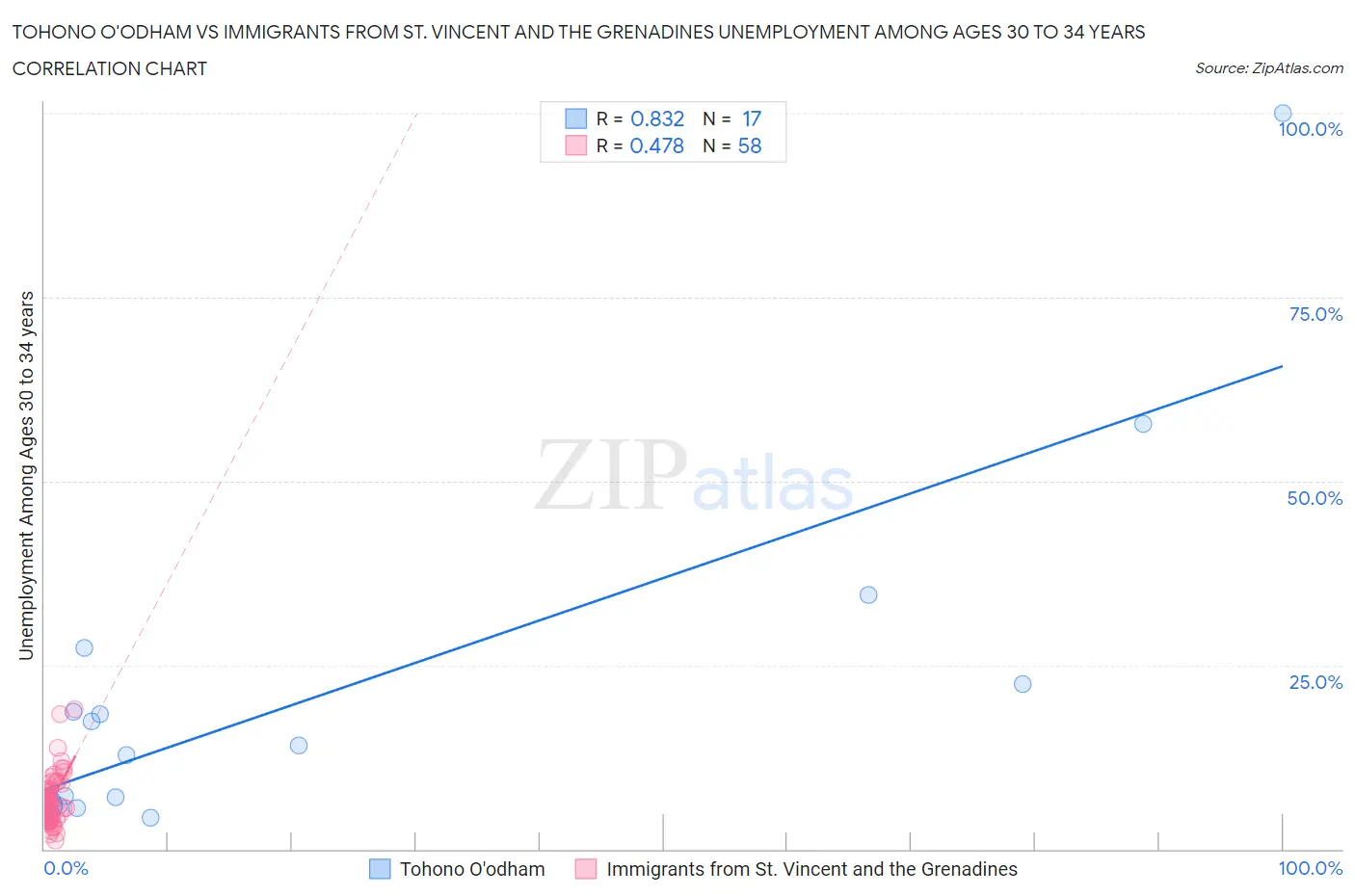 Tohono O'odham vs Immigrants from St. Vincent and the Grenadines Unemployment Among Ages 30 to 34 years