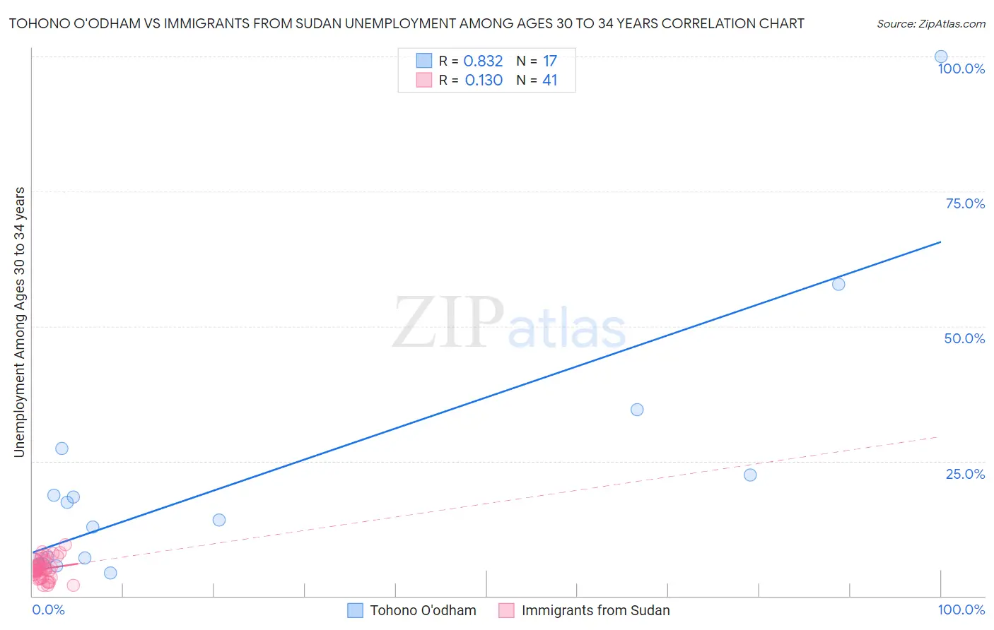 Tohono O'odham vs Immigrants from Sudan Unemployment Among Ages 30 to 34 years
