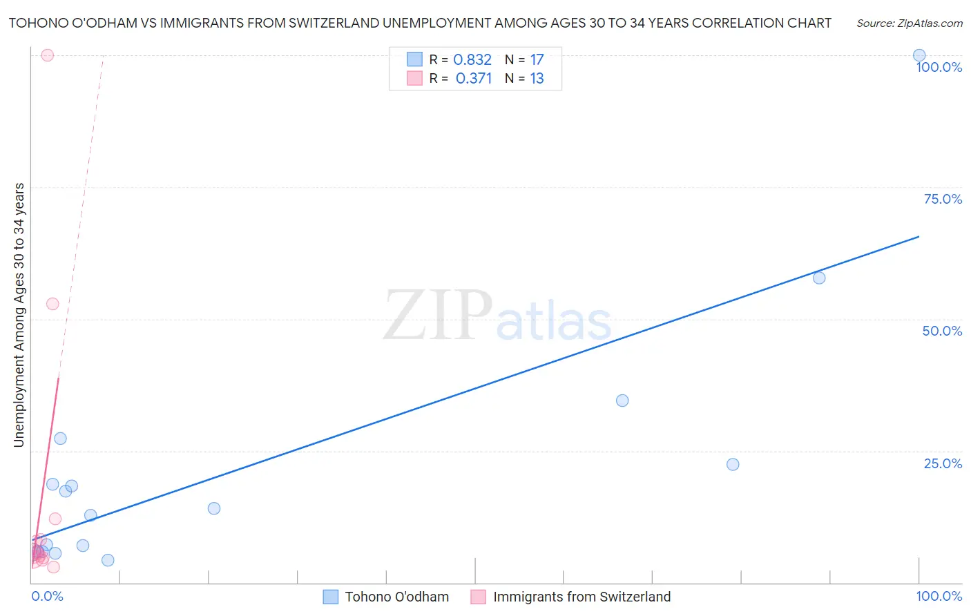 Tohono O'odham vs Immigrants from Switzerland Unemployment Among Ages 30 to 34 years