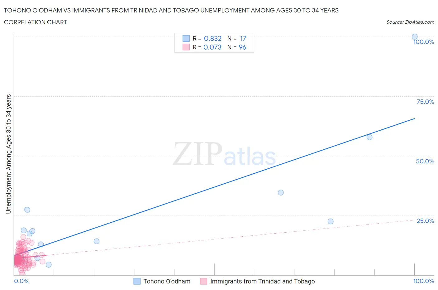 Tohono O'odham vs Immigrants from Trinidad and Tobago Unemployment Among Ages 30 to 34 years