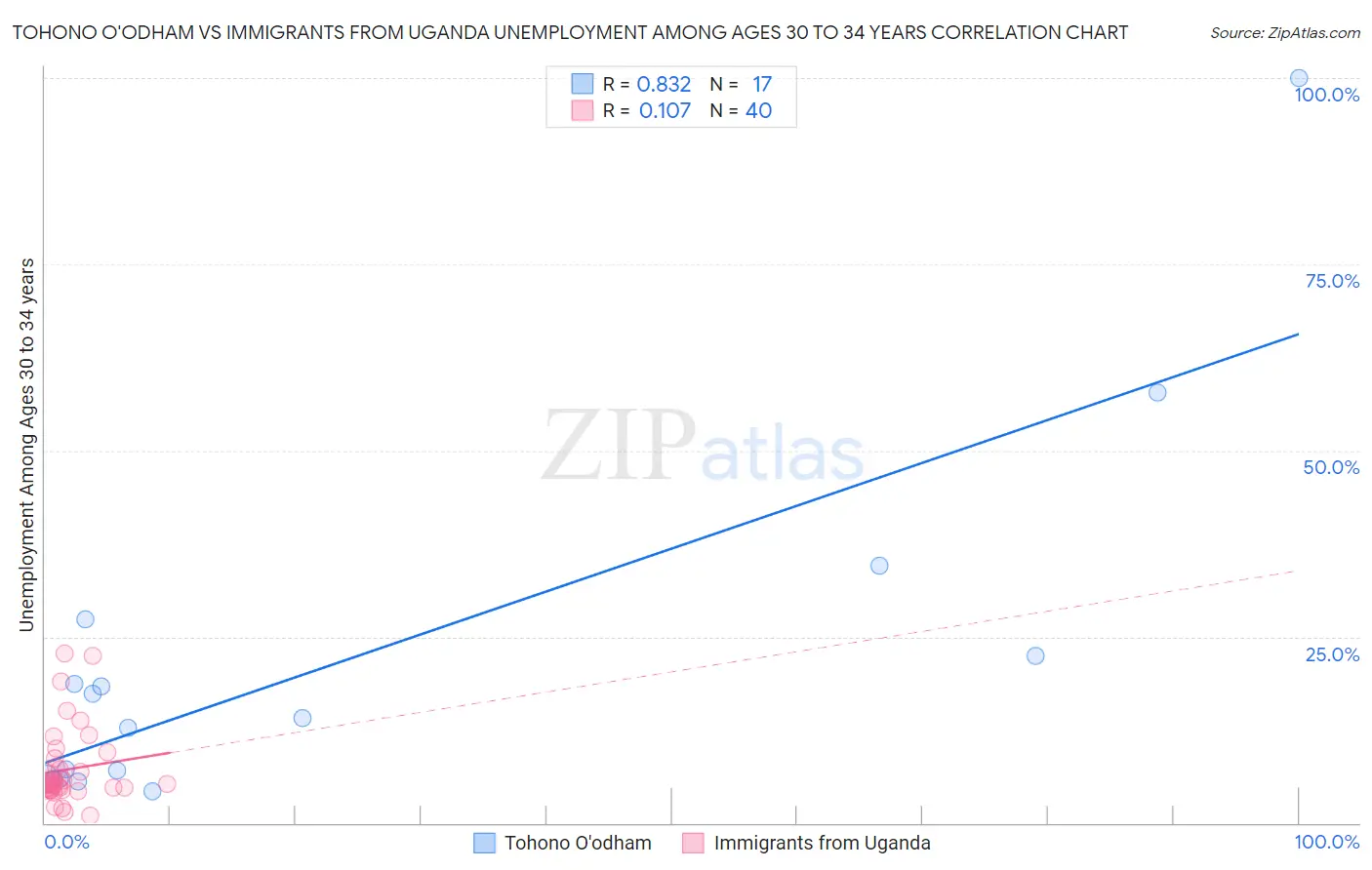 Tohono O'odham vs Immigrants from Uganda Unemployment Among Ages 30 to 34 years